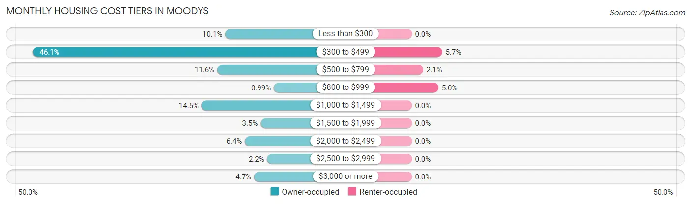 Monthly Housing Cost Tiers in Moodys