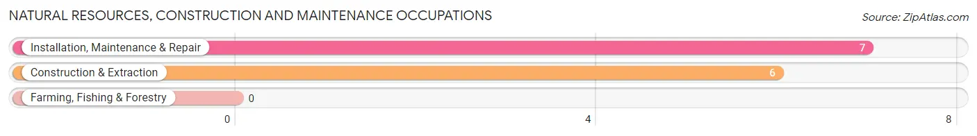 Natural Resources, Construction and Maintenance Occupations in Moodys