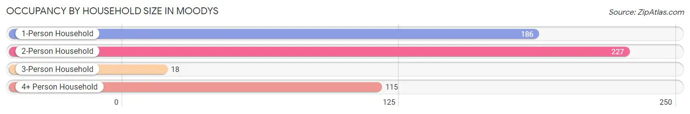 Occupancy by Household Size in Moodys