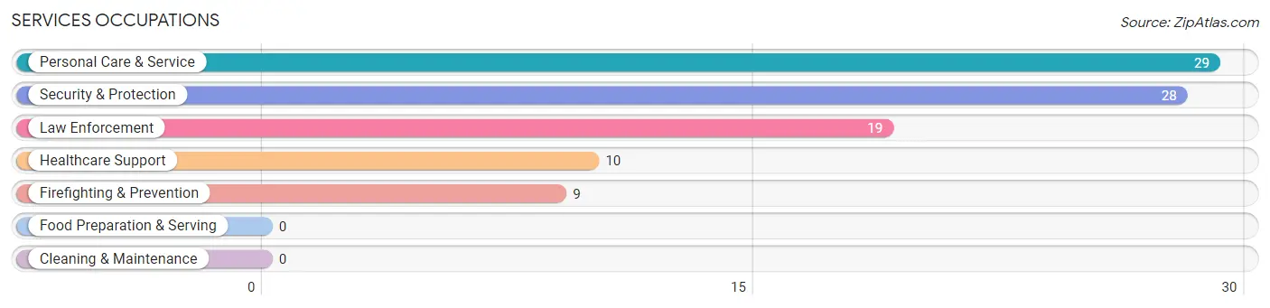 Services Occupations in Moodys