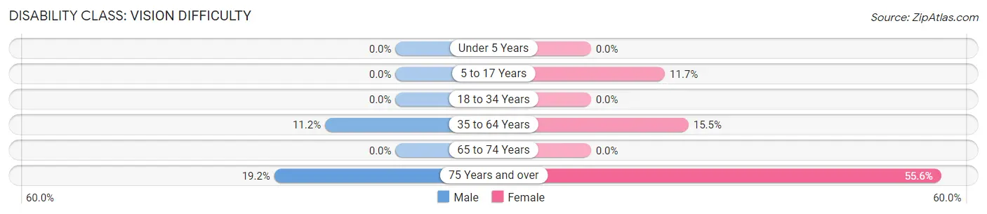 Disability in Moodys: <span>Vision Difficulty</span>