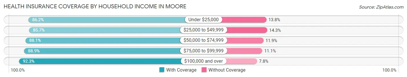 Health Insurance Coverage by Household Income in Moore