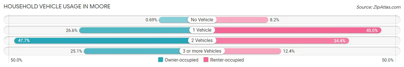 Household Vehicle Usage in Moore