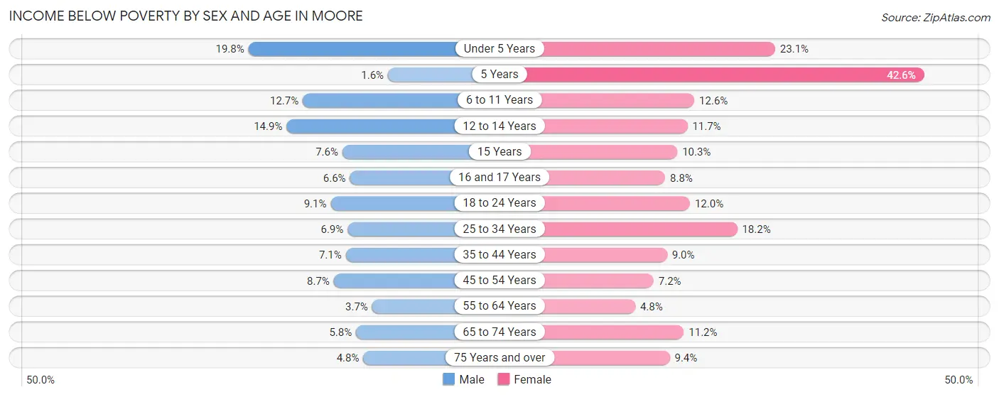 Income Below Poverty by Sex and Age in Moore