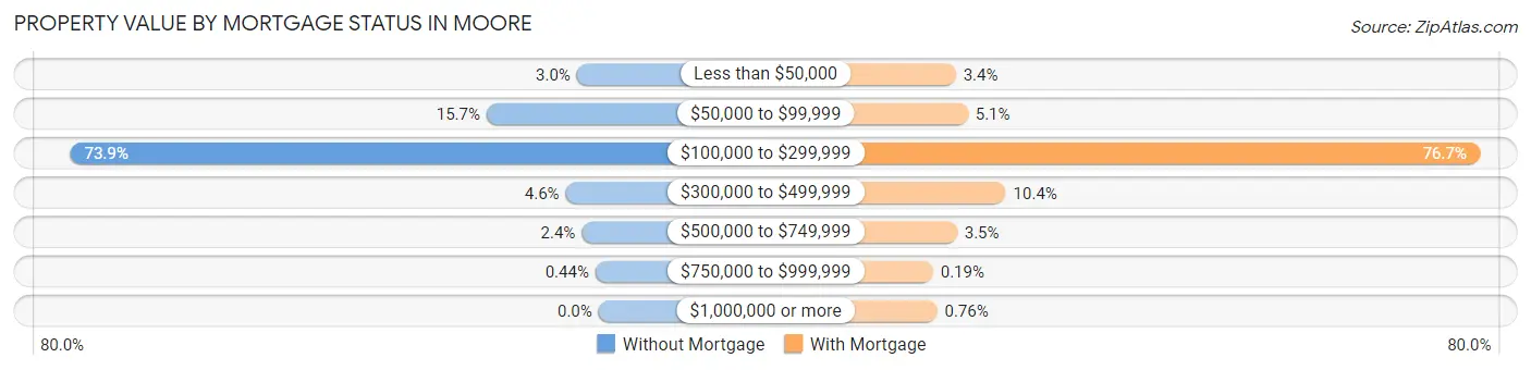 Property Value by Mortgage Status in Moore