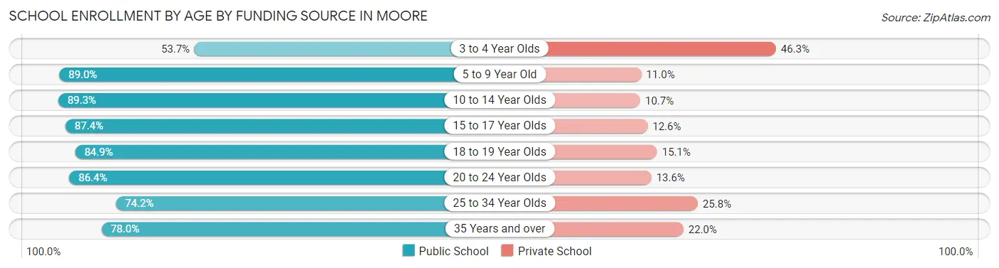 School Enrollment by Age by Funding Source in Moore