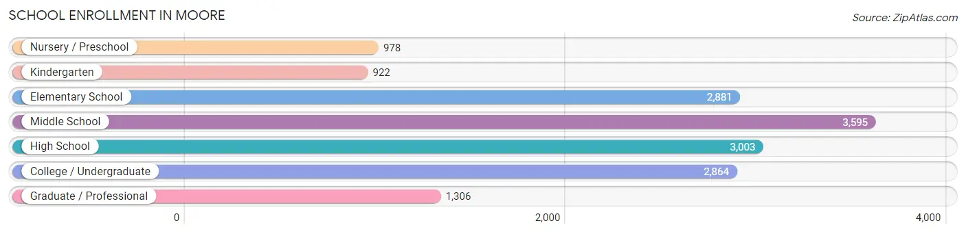 School Enrollment in Moore