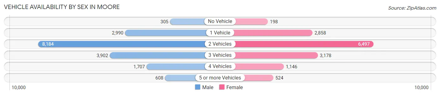 Vehicle Availability by Sex in Moore