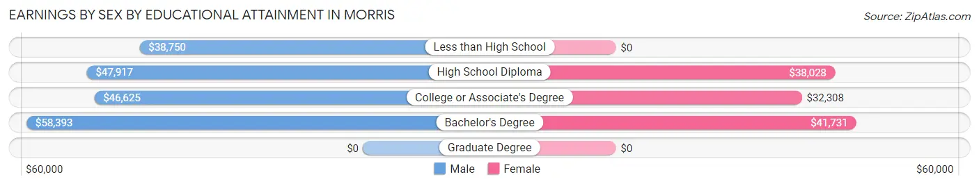 Earnings by Sex by Educational Attainment in Morris