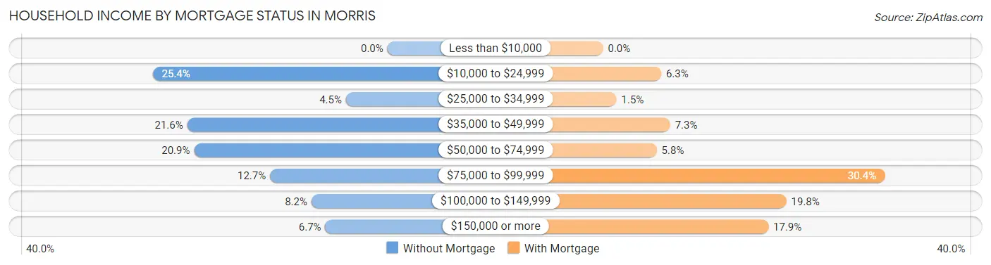 Household Income by Mortgage Status in Morris