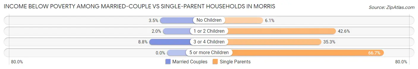Income Below Poverty Among Married-Couple vs Single-Parent Households in Morris