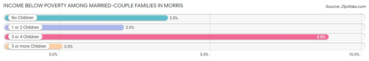 Income Below Poverty Among Married-Couple Families in Morris