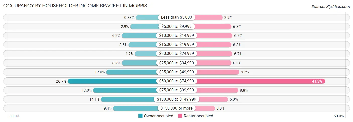 Occupancy by Householder Income Bracket in Morris