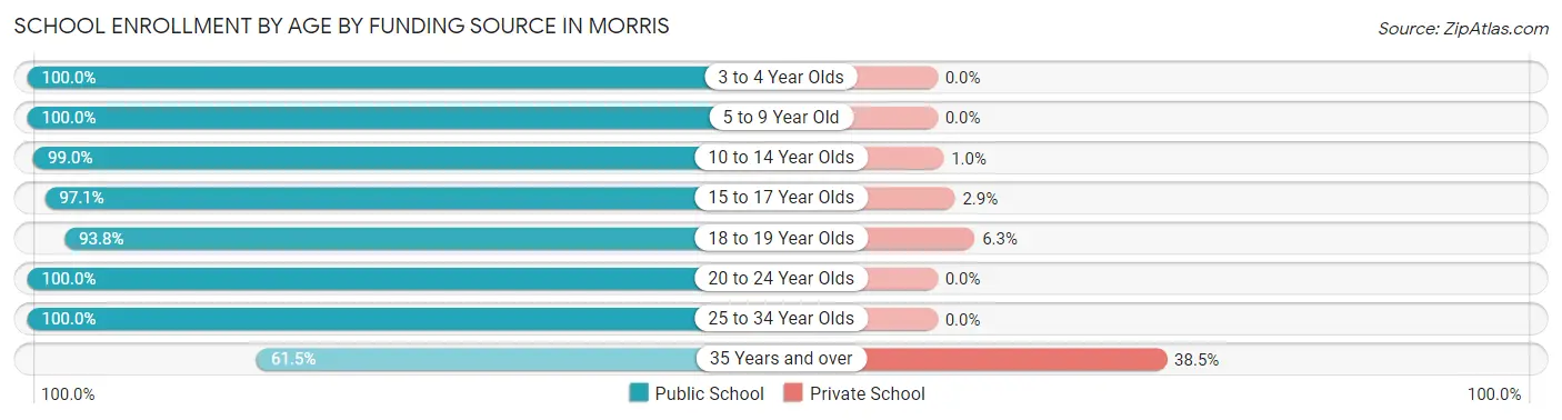 School Enrollment by Age by Funding Source in Morris