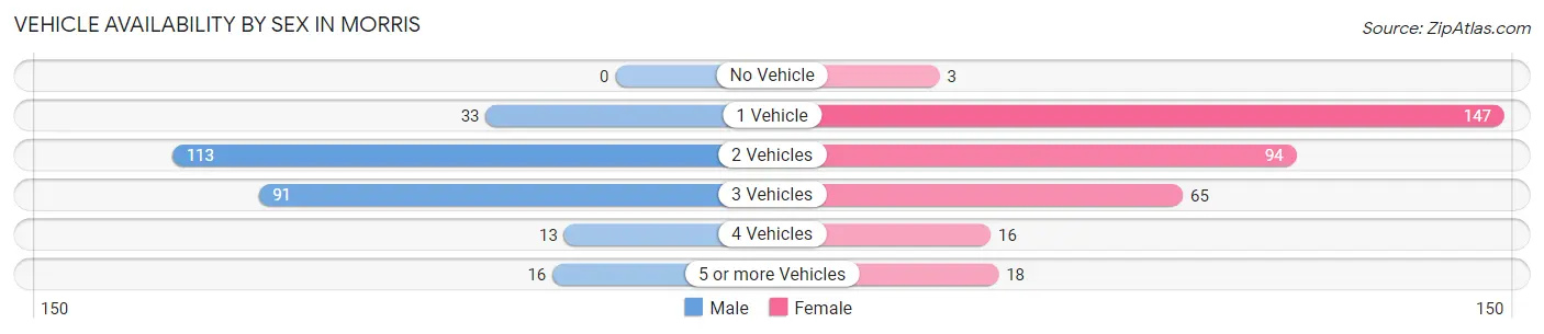 Vehicle Availability by Sex in Morris
