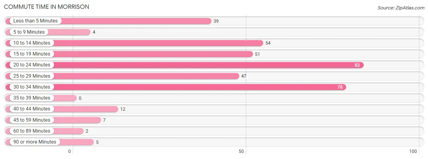 Commute Time in Morrison