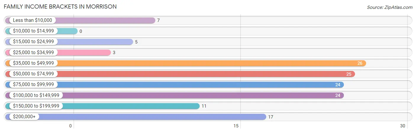 Family Income Brackets in Morrison