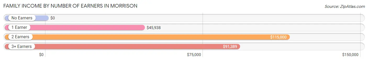 Family Income by Number of Earners in Morrison