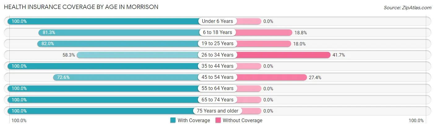 Health Insurance Coverage by Age in Morrison