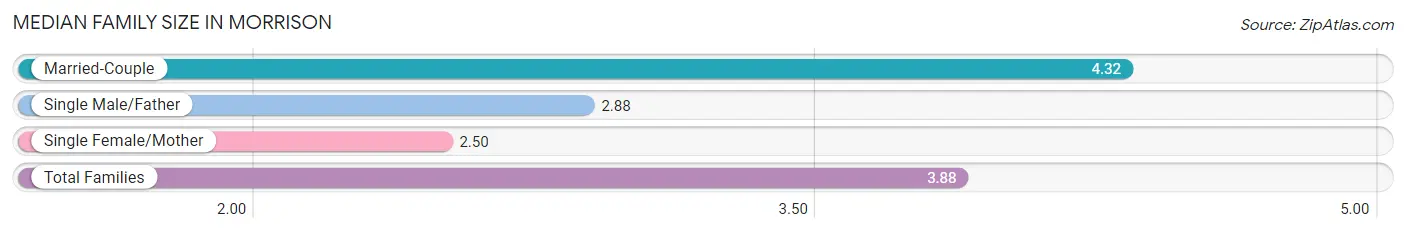 Median Family Size in Morrison