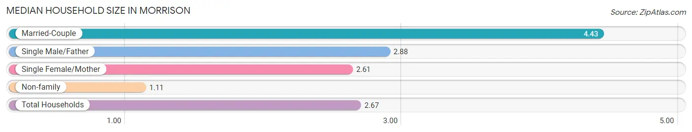 Median Household Size in Morrison