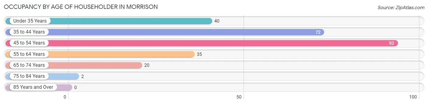 Occupancy by Age of Householder in Morrison