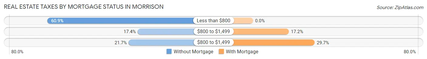 Real Estate Taxes by Mortgage Status in Morrison