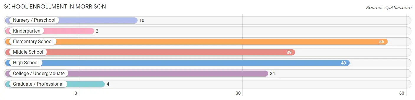 School Enrollment in Morrison