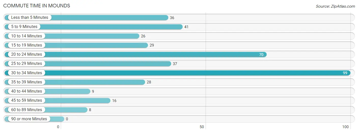 Commute Time in Mounds