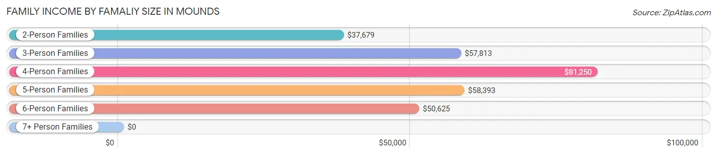 Family Income by Famaliy Size in Mounds