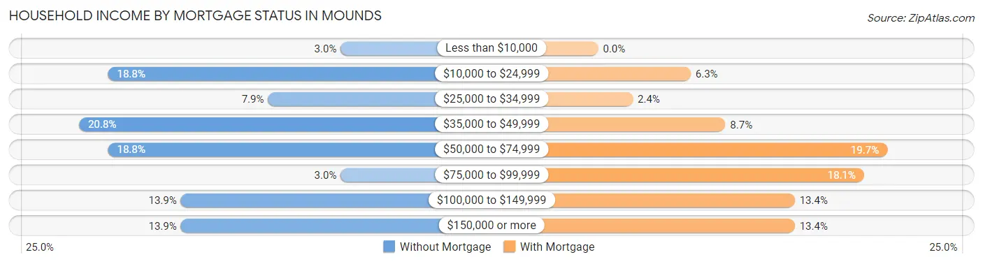 Household Income by Mortgage Status in Mounds