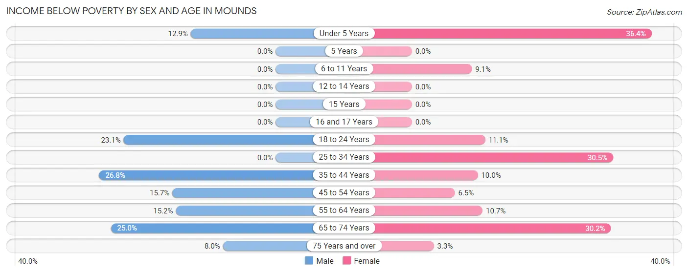 Income Below Poverty by Sex and Age in Mounds