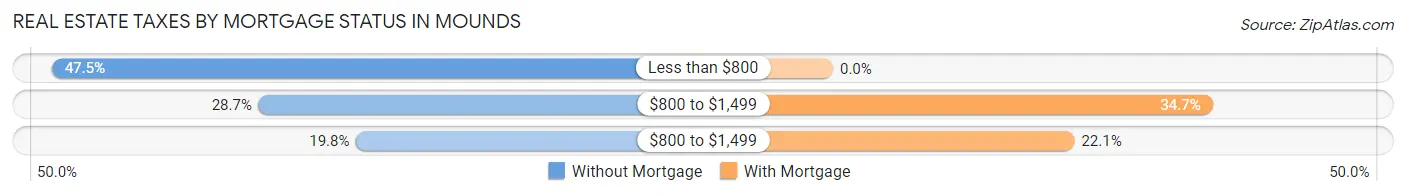Real Estate Taxes by Mortgage Status in Mounds