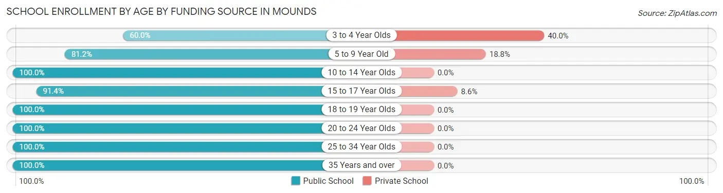 School Enrollment by Age by Funding Source in Mounds