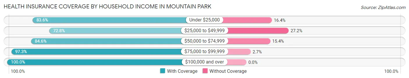 Health Insurance Coverage by Household Income in Mountain Park