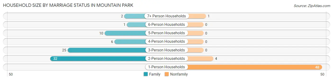 Household Size by Marriage Status in Mountain Park