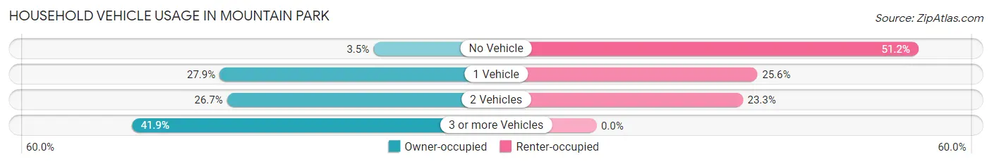 Household Vehicle Usage in Mountain Park