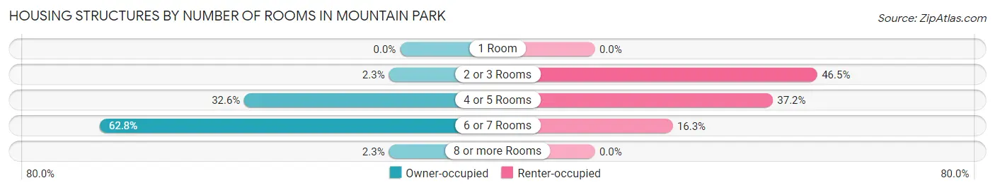 Housing Structures by Number of Rooms in Mountain Park