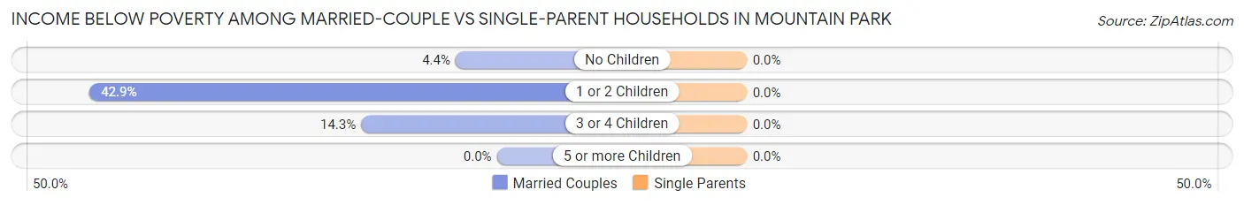 Income Below Poverty Among Married-Couple vs Single-Parent Households in Mountain Park