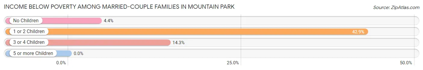 Income Below Poverty Among Married-Couple Families in Mountain Park