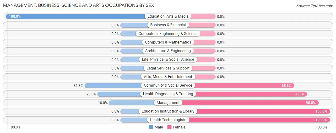 Management, Business, Science and Arts Occupations by Sex in Mountain Park