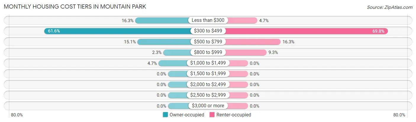 Monthly Housing Cost Tiers in Mountain Park