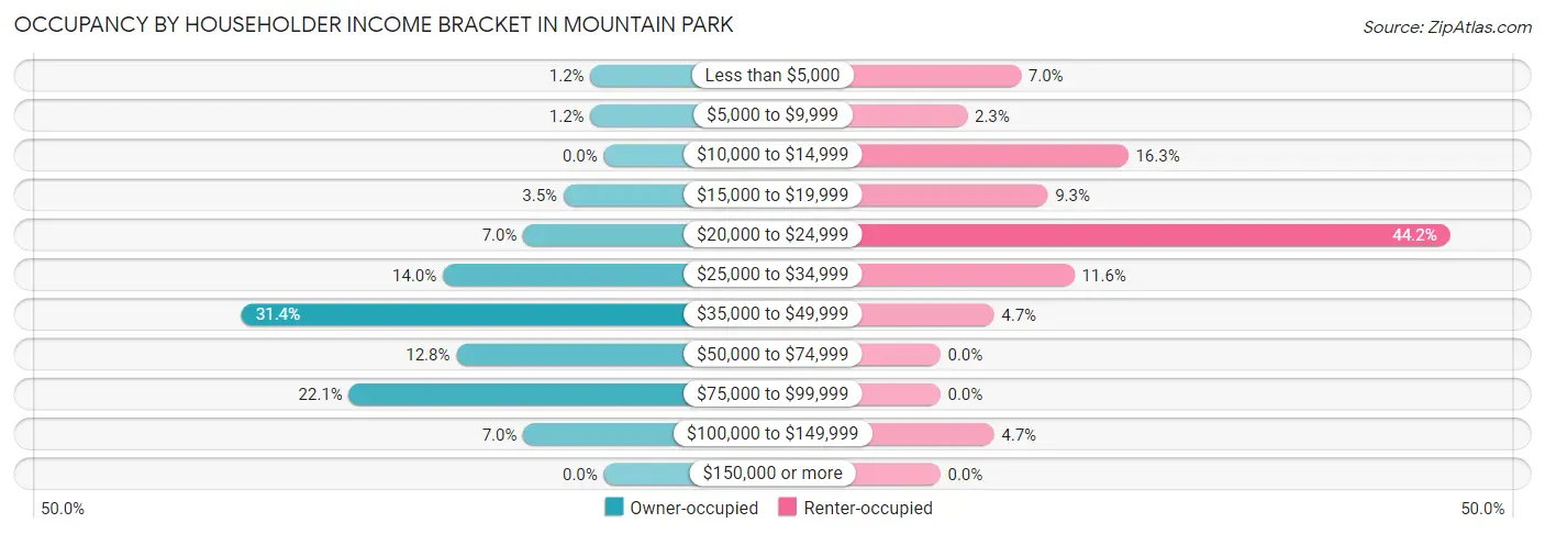 Occupancy by Householder Income Bracket in Mountain Park