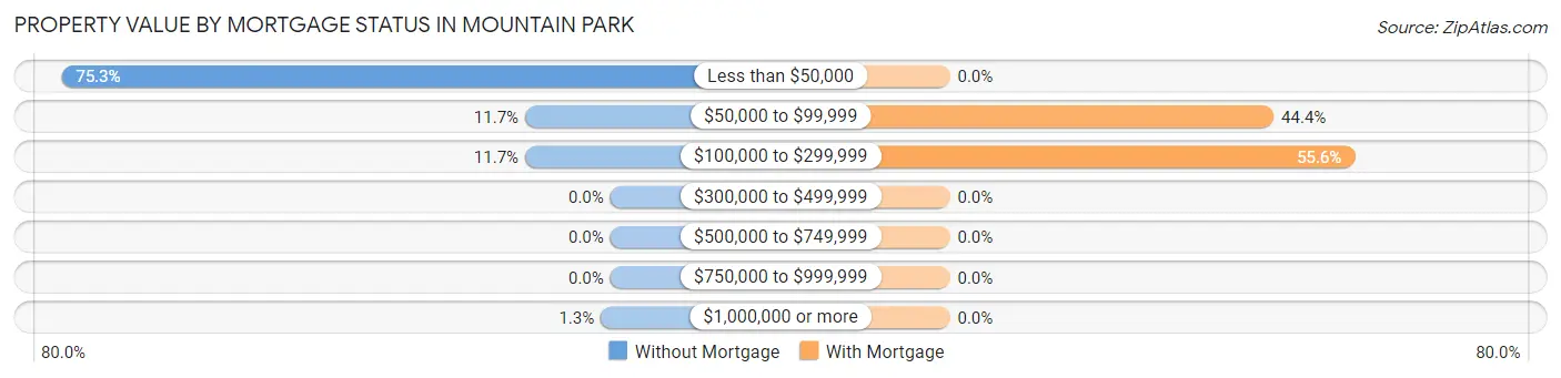 Property Value by Mortgage Status in Mountain Park