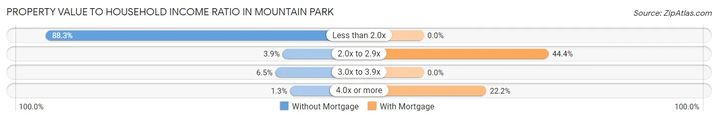 Property Value to Household Income Ratio in Mountain Park