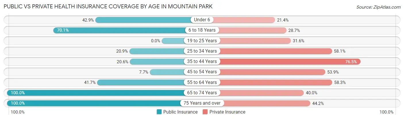 Public vs Private Health Insurance Coverage by Age in Mountain Park