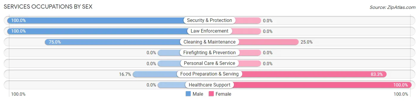 Services Occupations by Sex in Mountain Park