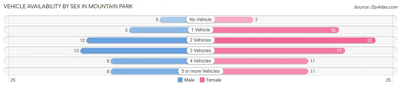 Vehicle Availability by Sex in Mountain Park
