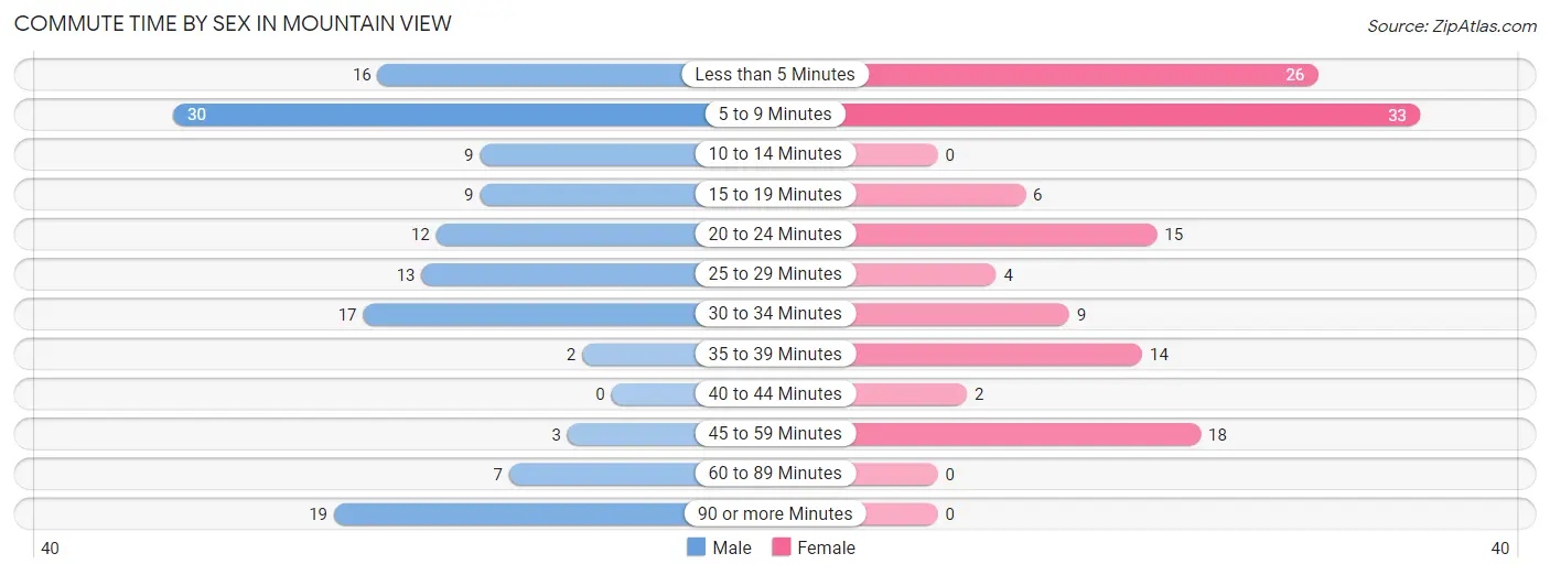 Commute Time by Sex in Mountain View