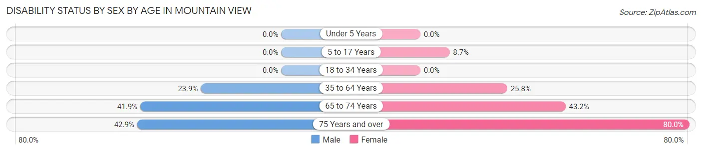 Disability Status by Sex by Age in Mountain View